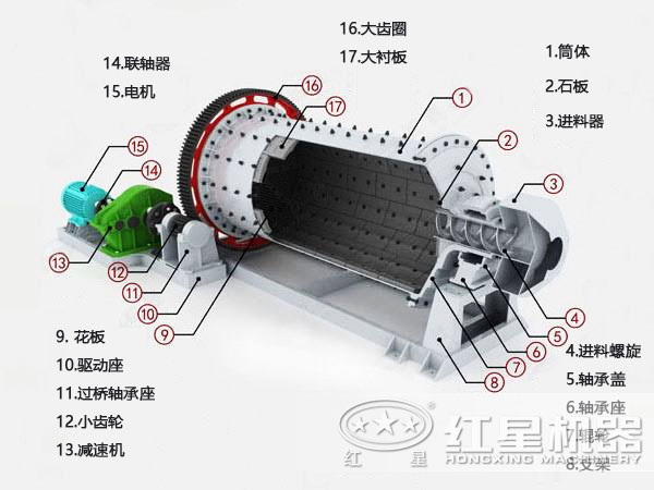 矿山小型球磨机内部结构分解图