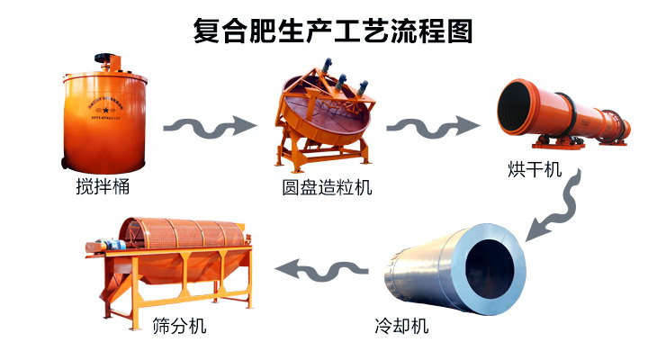 猪粪复合肥生产线