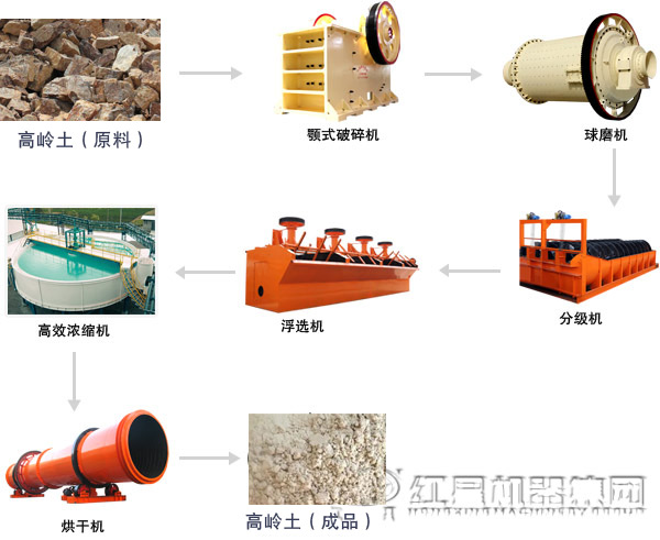 时产100吨高岭土选矿生产线