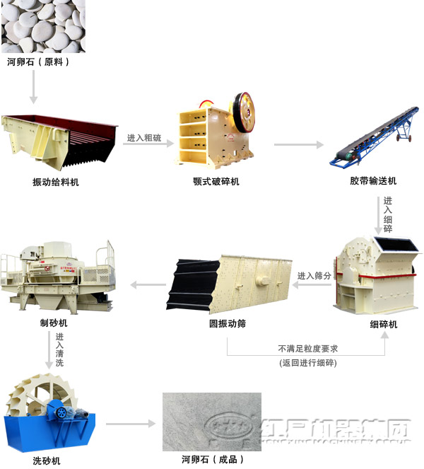 河卵石制砂生产线流程