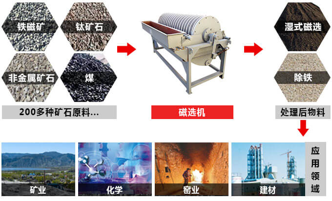 磁选机物料拼图